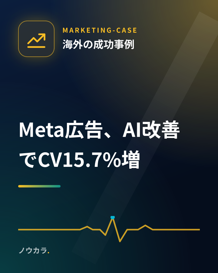 Meta広告、AI改善でCV15.7%増